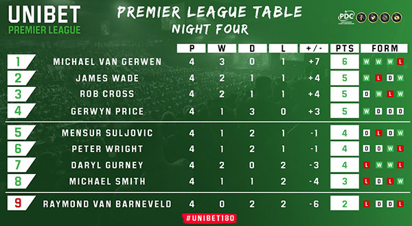 Premier League Darts Week 4 Standings